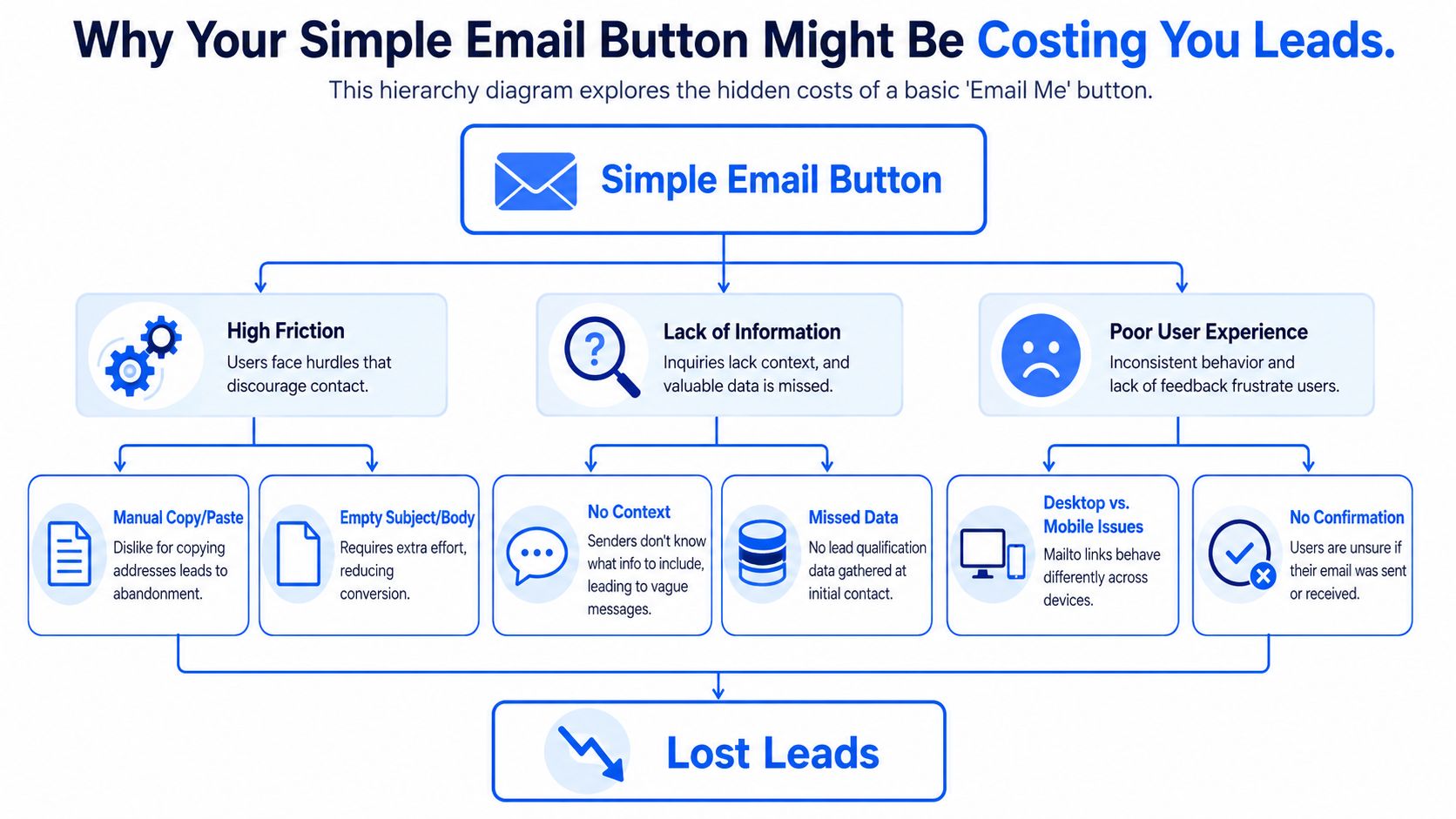 A flowchart showing how a simple email button leads to poor user experience and lost business leads.
