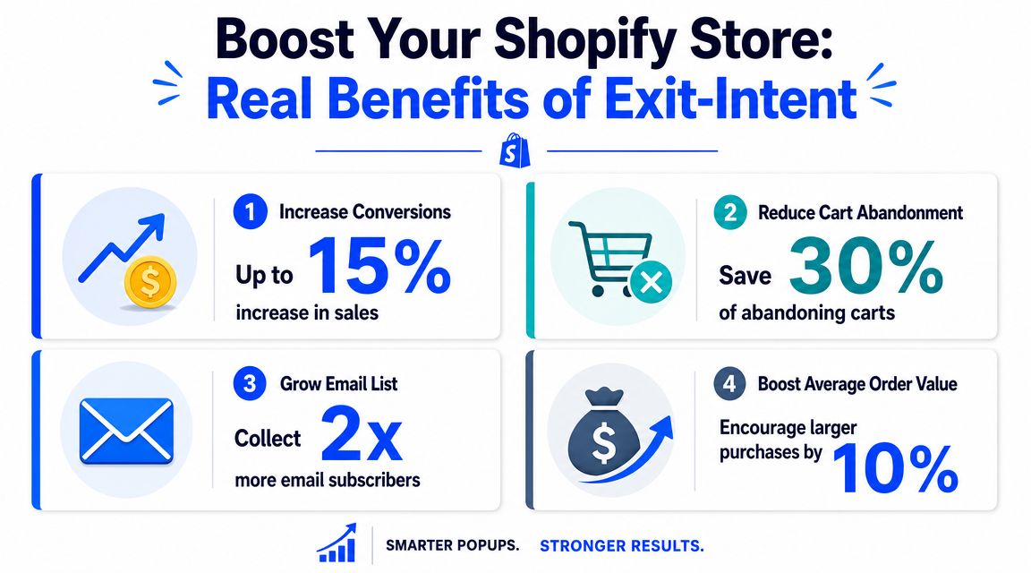 An infographic showing four key benefits of using exit-intent popups to boost Shopify store sales and engagement.