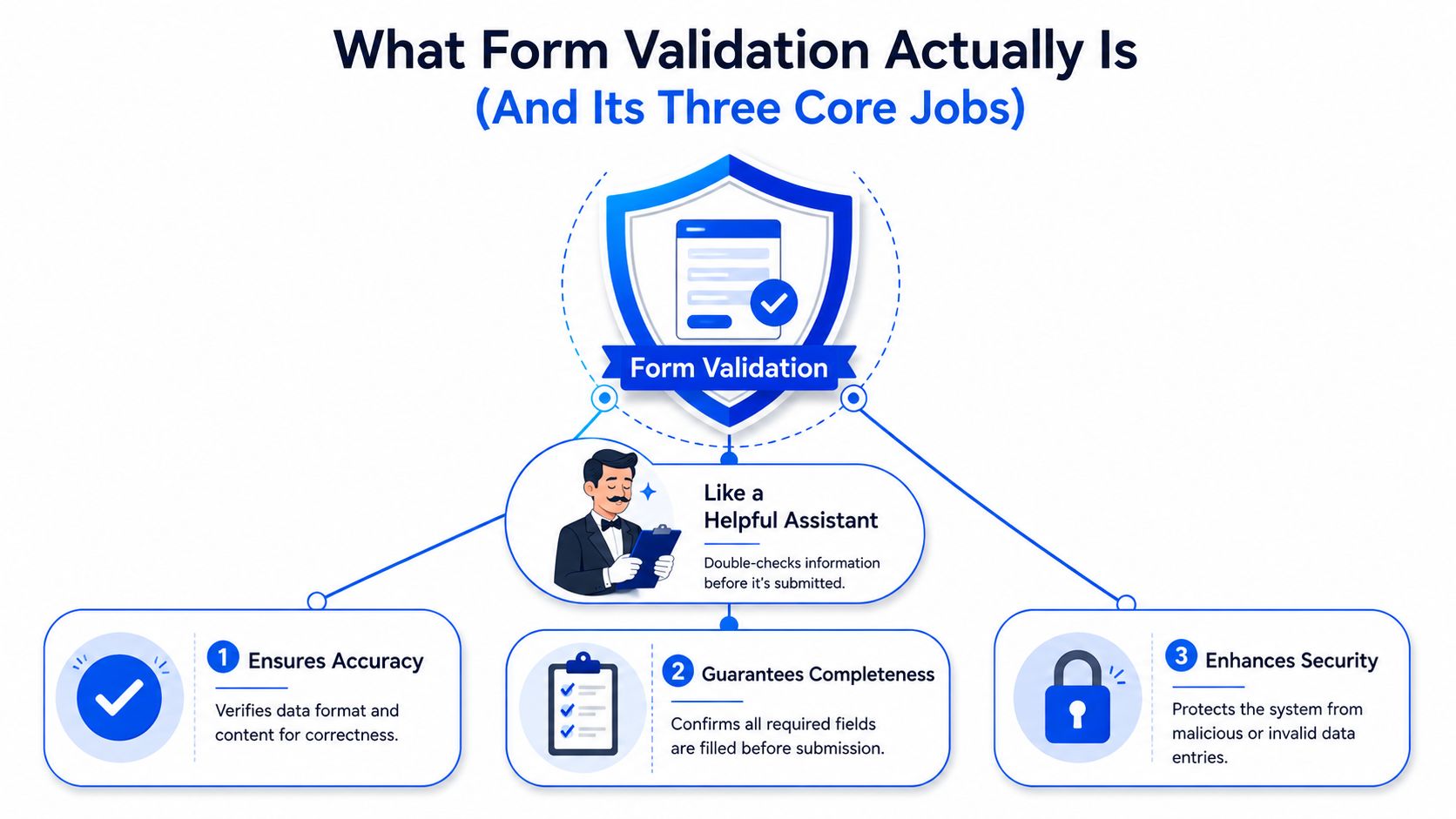 A diagram explaining form validation with three core jobs: ensuring accuracy, guaranteeing completeness, and enhancing security.
