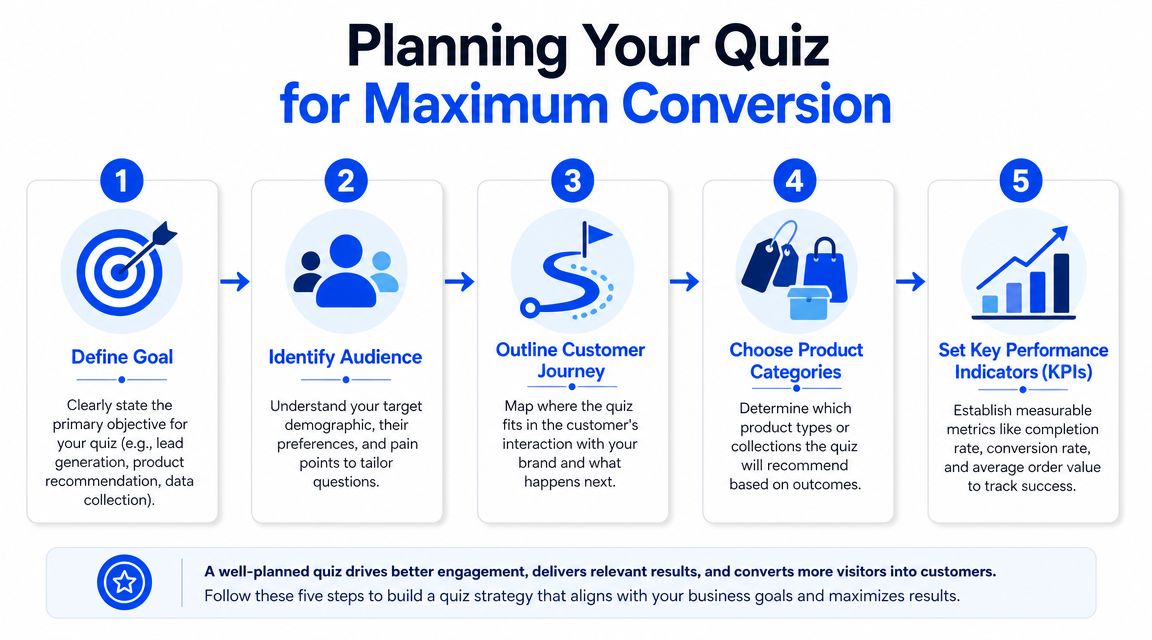 Planning Your Quiz for Maximum Conversion