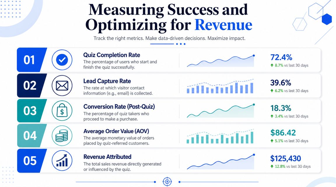 Measuring Success and Optimizing for Revenue