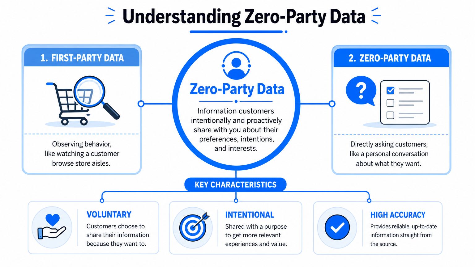 An infographic explaining zero-party data, highlighting its definition, collection methods, and key characteristics for marketing strategies.