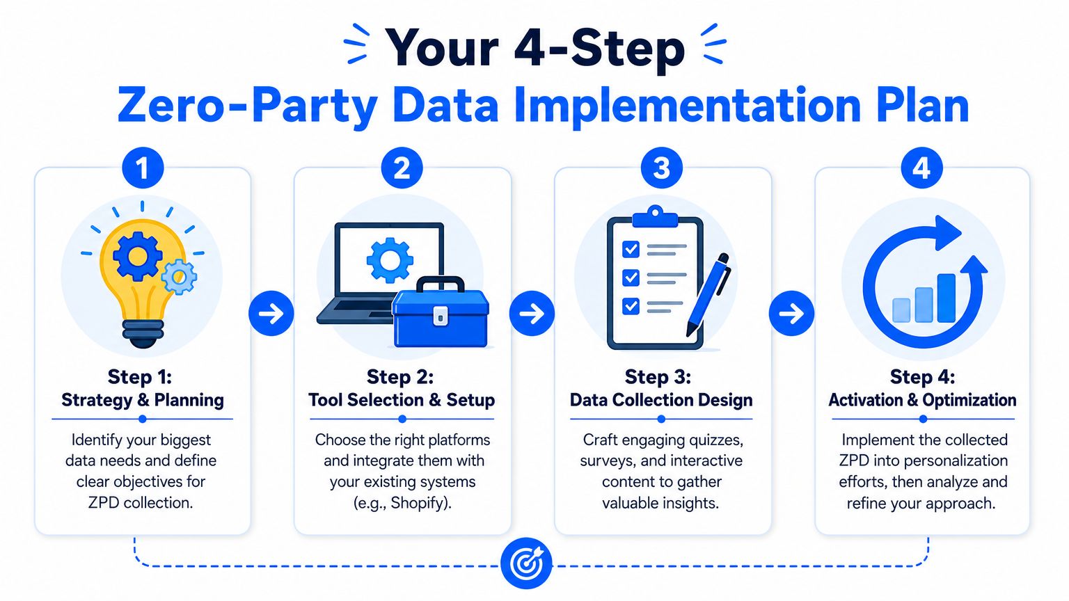 A four-step infographic illustrating the strategic plan for implementing zero-party data in business operations.