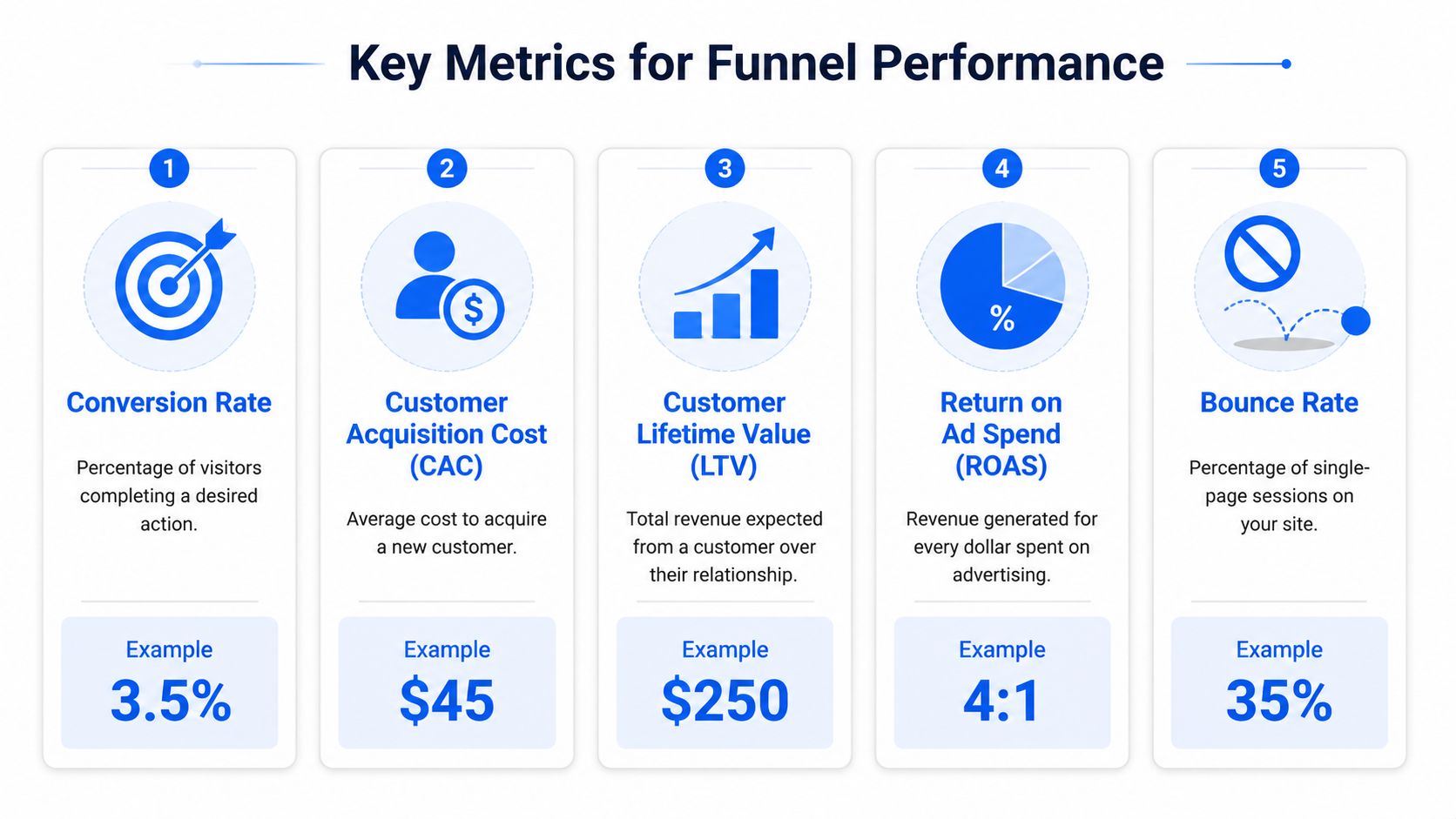 An infographic showing five key metrics for funnel performance including conversion rate, CAC, LTV, ROAS, and bounce rate.