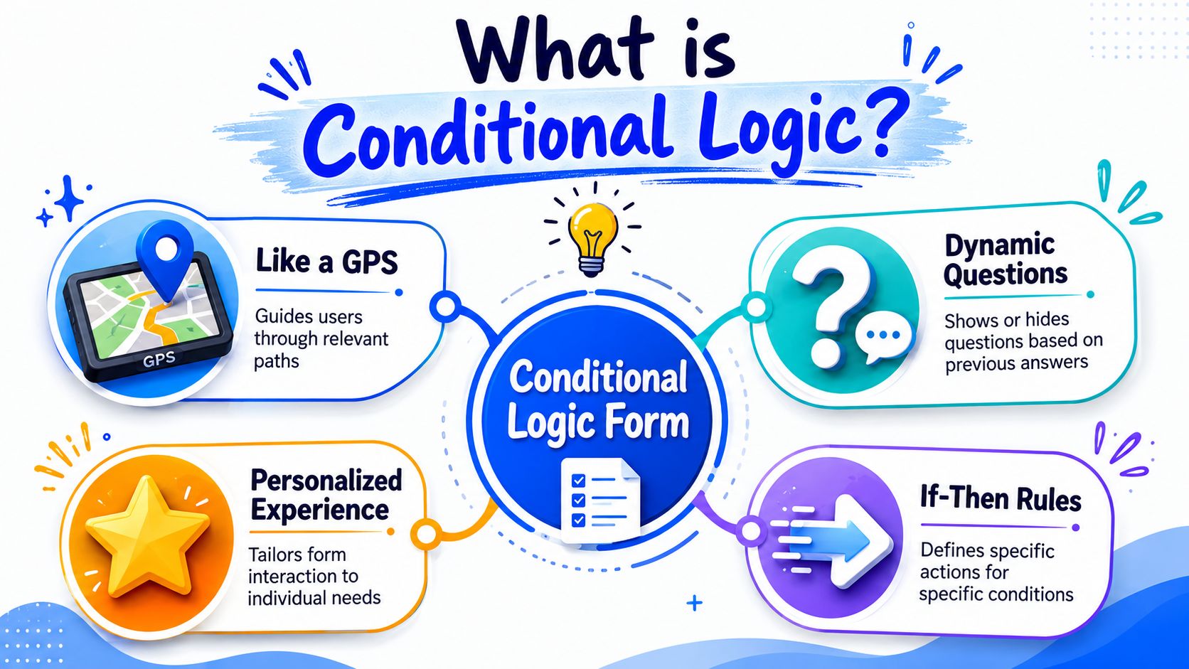 An infographic explaining conditional logic in forms using icons representing GPS, personalized experiences, dynamic questions, and if-then rules.