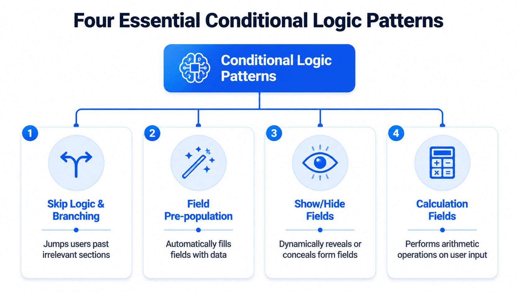 A diagram illustrating four essential conditional logic patterns used in form building and data entry processes.