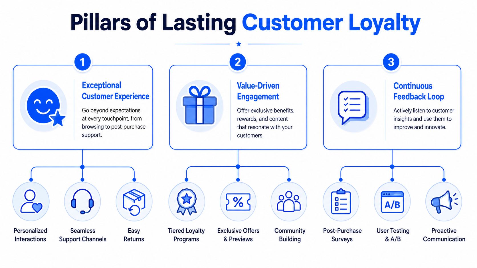 A diagram outlining the three pillars of lasting customer loyalty, including customer experience, engagement, and feedback.