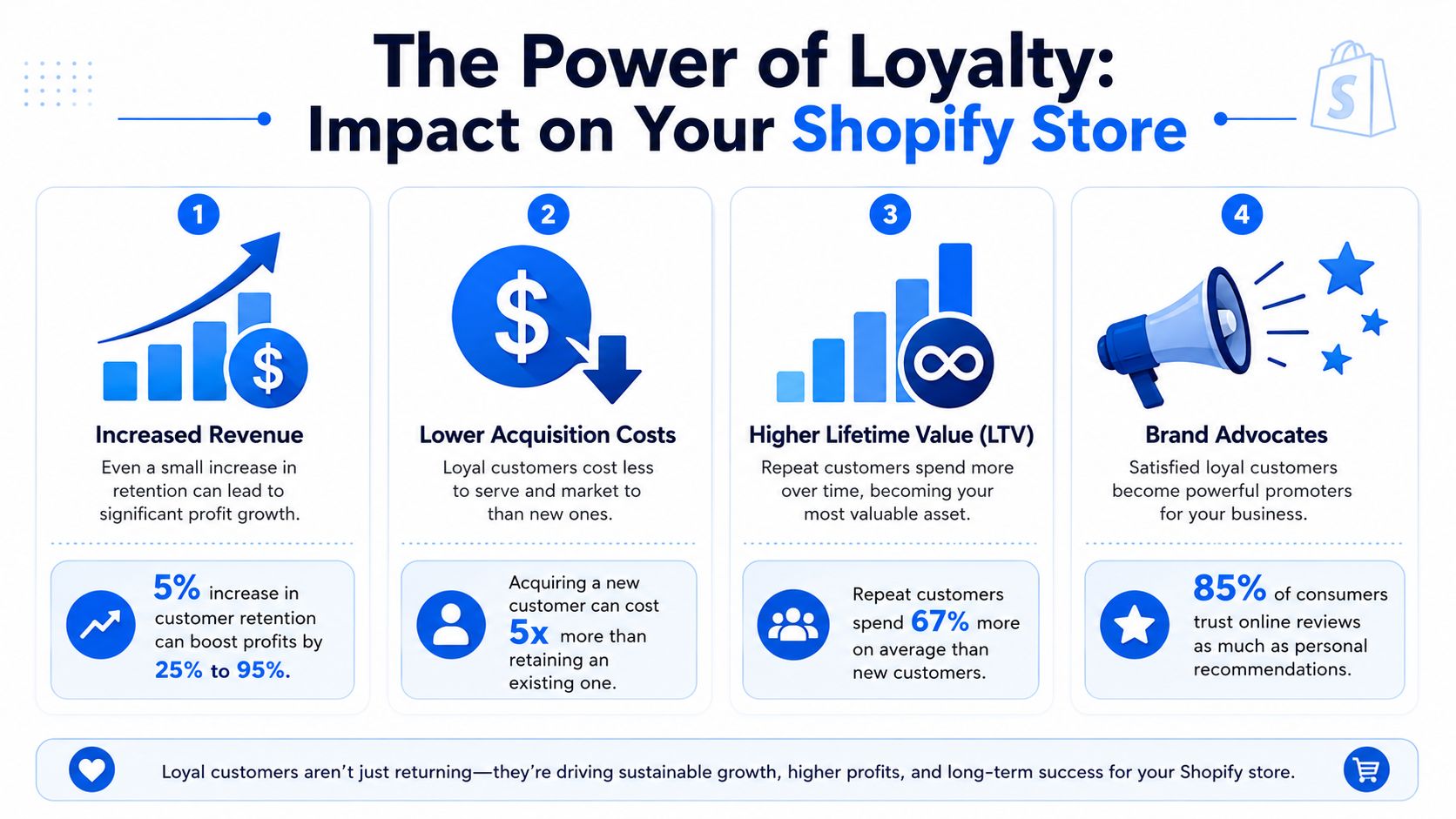 An infographic detailing the benefits of customer loyalty and retention for Shopify store owners.