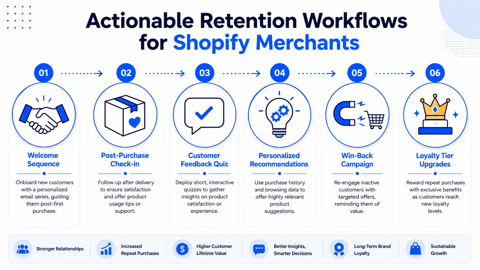 A six-step actionable retention workflow infographic for Shopify merchants to increase customer loyalty and business growth.