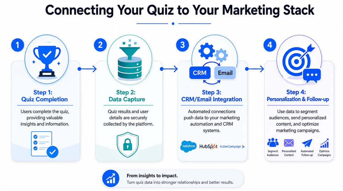 A four-step infographic illustrating the process of connecting a marketing quiz to a professional business CRM.