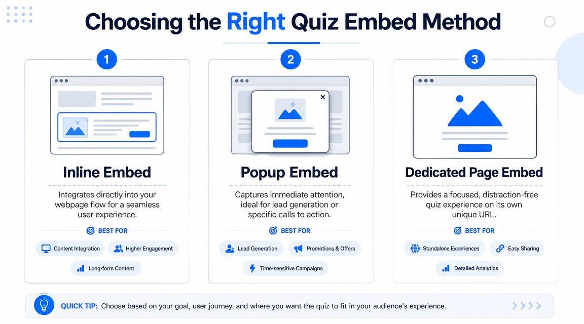 An infographic illustrating three ways to embed a quiz: inline, popup, and dedicated page methods.