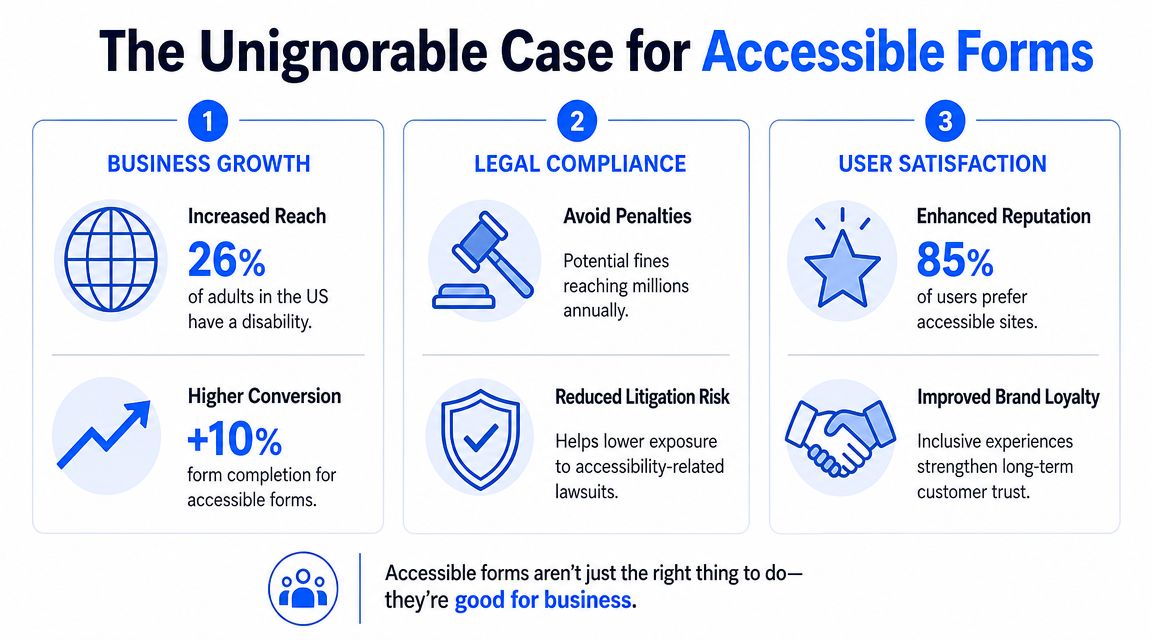 An infographic titled The Unignorable Case for Accessible Forms, highlighting business, legal, and user benefits.
