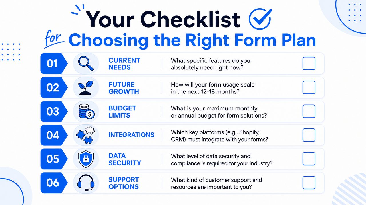 A checklist for choosing the right form plan, listing six essential considerations for business software selection.