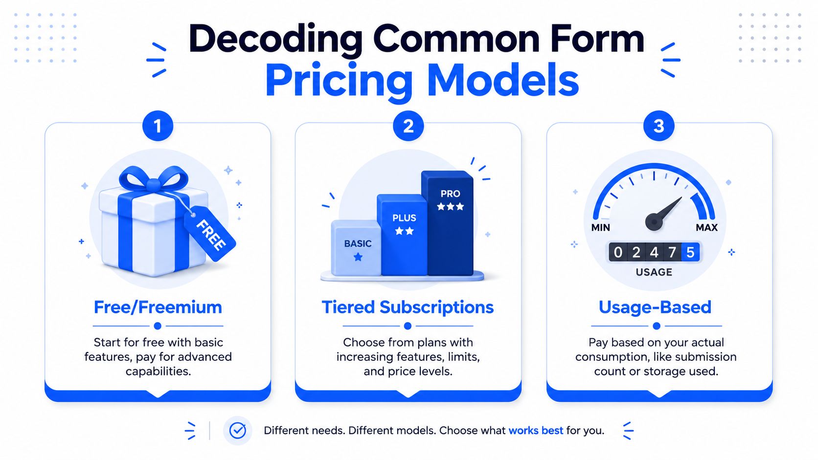 An infographic titled Decoding Common Form Pricing Models explaining three common business strategies for software services.