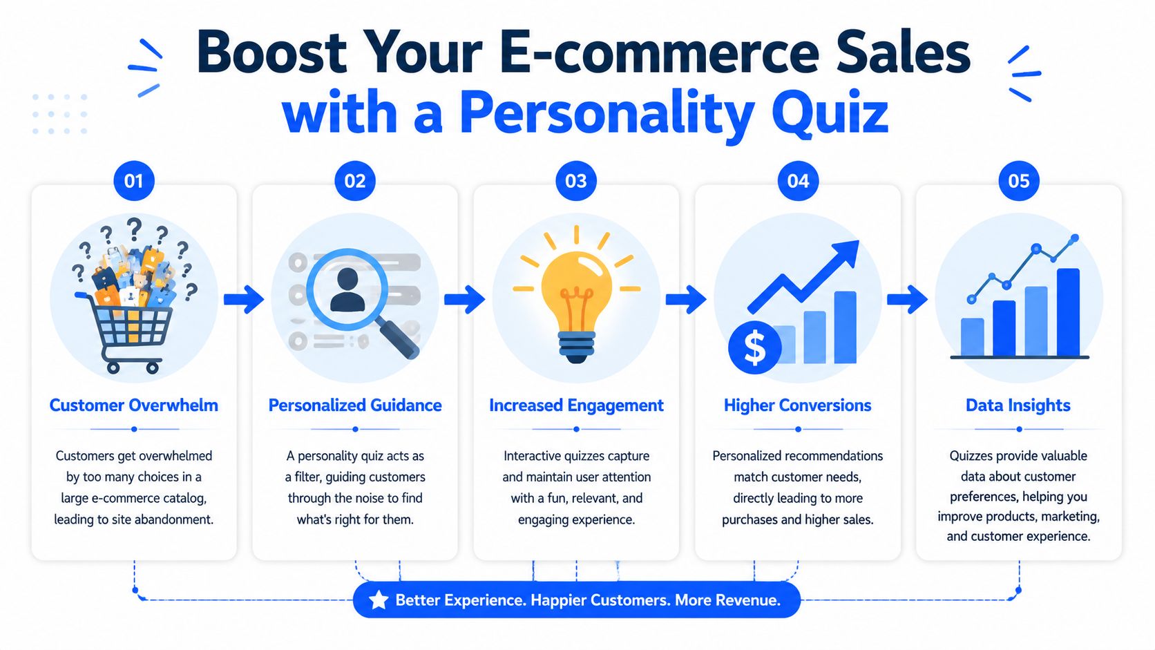A diagram illustrating how a personality quiz helps improve e-commerce sales by reducing customer overwhelm and guiding choices.