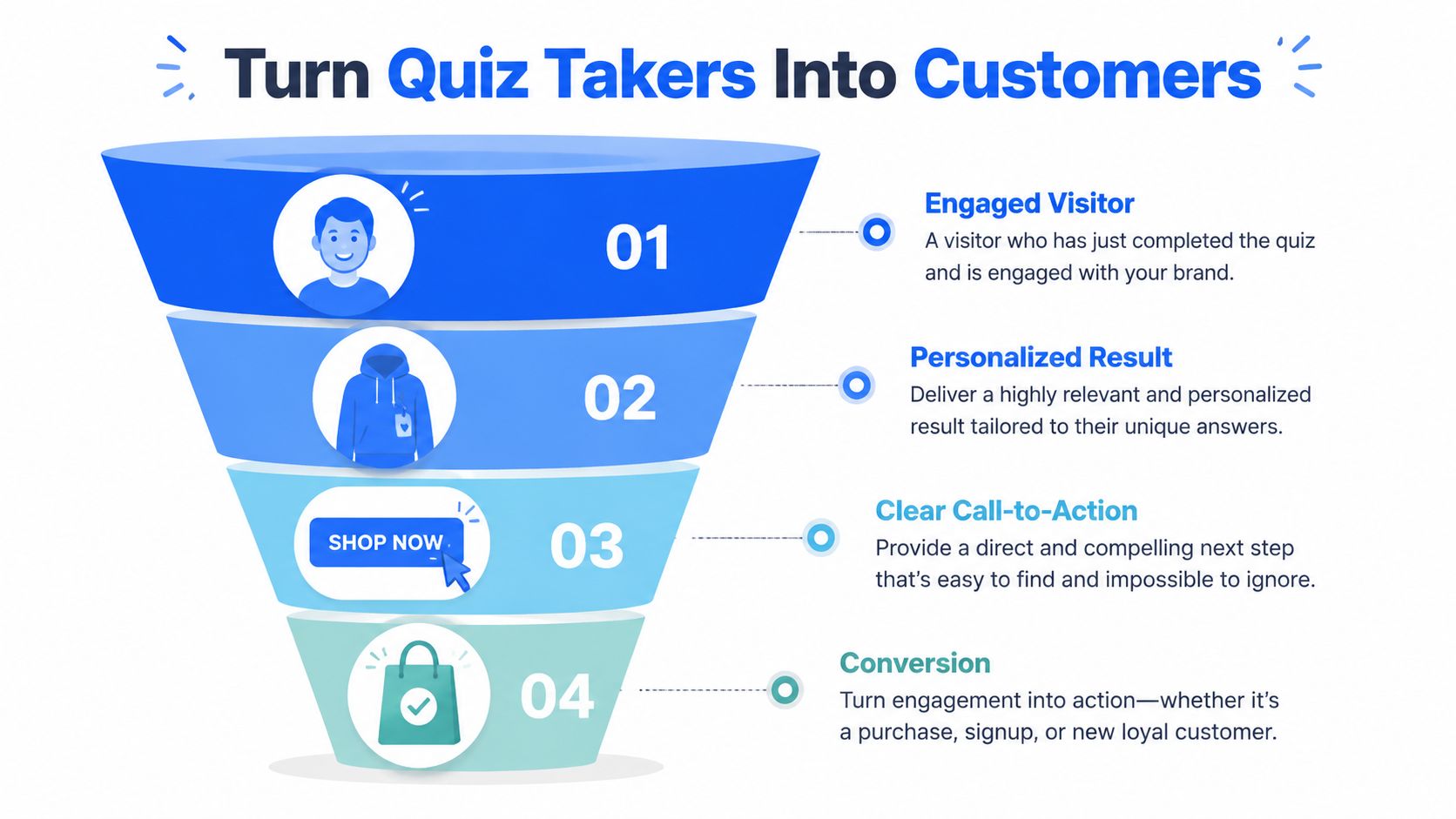 A four-stage funnel graphic illustrating the process of converting quiz takers into customers for brand growth.