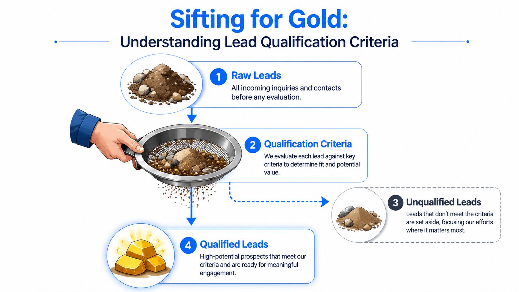 A diagram illustrating the four-step lead qualification process using a gold panning metaphor from raw leads to gold.