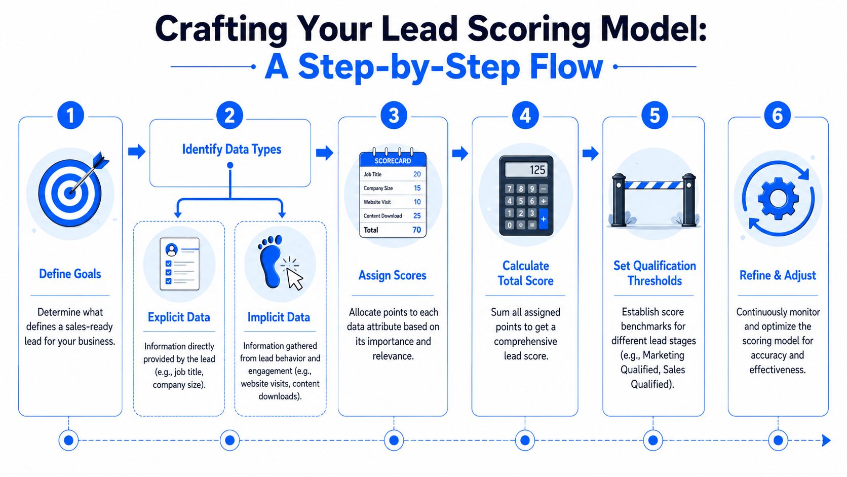 A six-step infographic showing the process for creating a lead scoring model for sales and marketing.