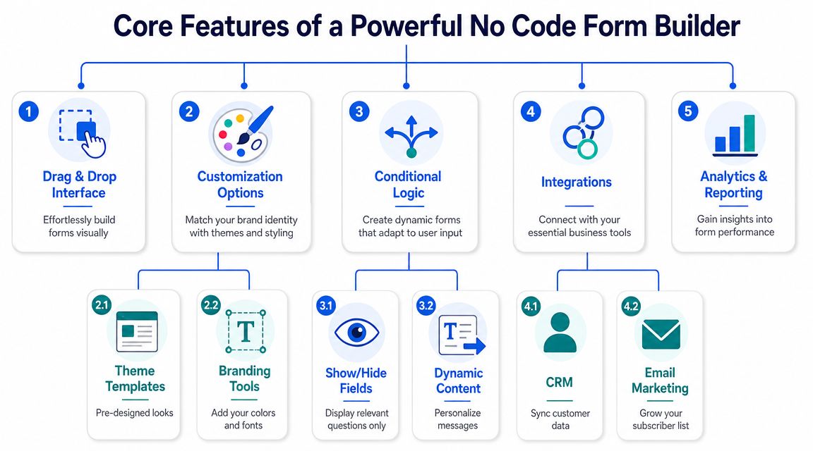 A diagram illustrating the five core features of a powerful no code form builder software platform.