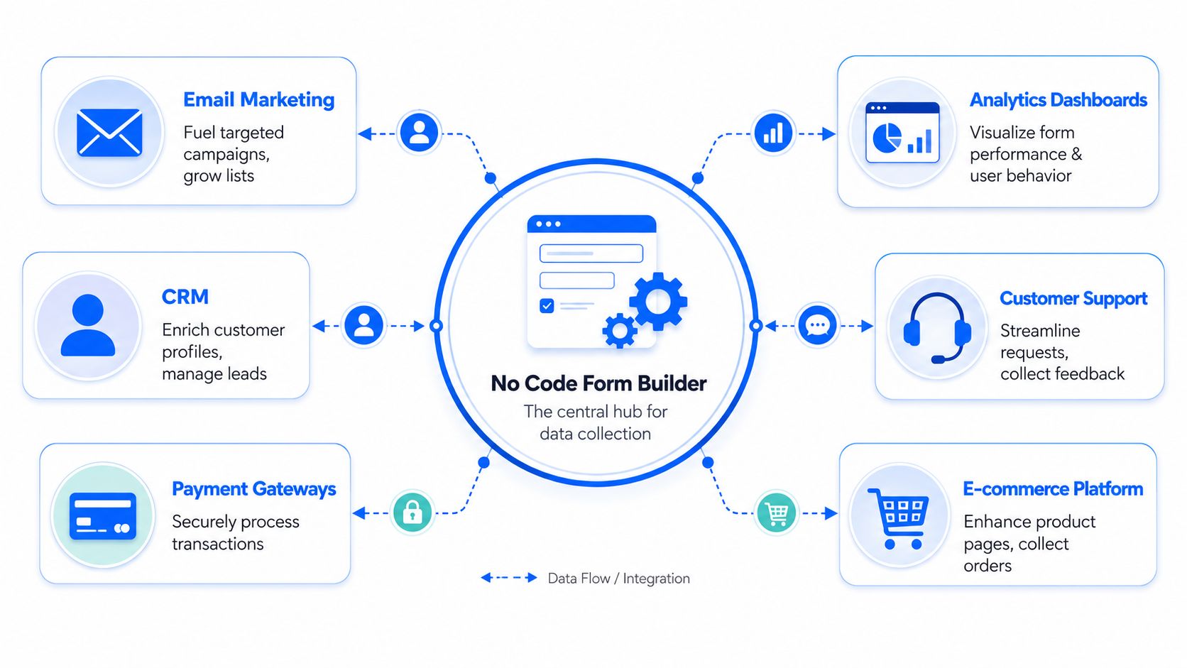 A diagram illustrating a central no code form builder connected to marketing, CRM, analytics, and e-commerce platforms.
