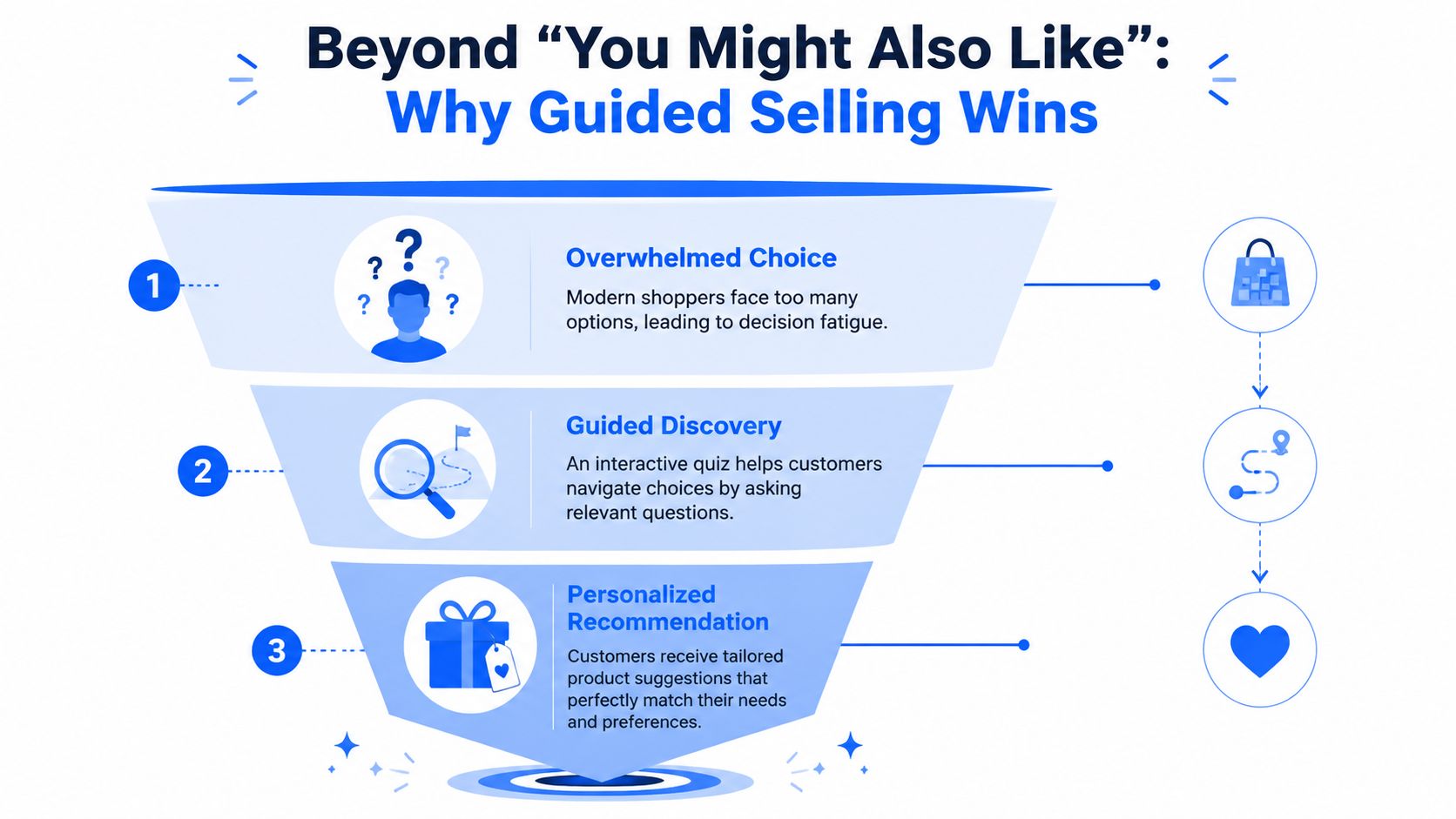A funnel diagram explaining how guided selling helps shoppers navigate choices with personalized product recommendations.