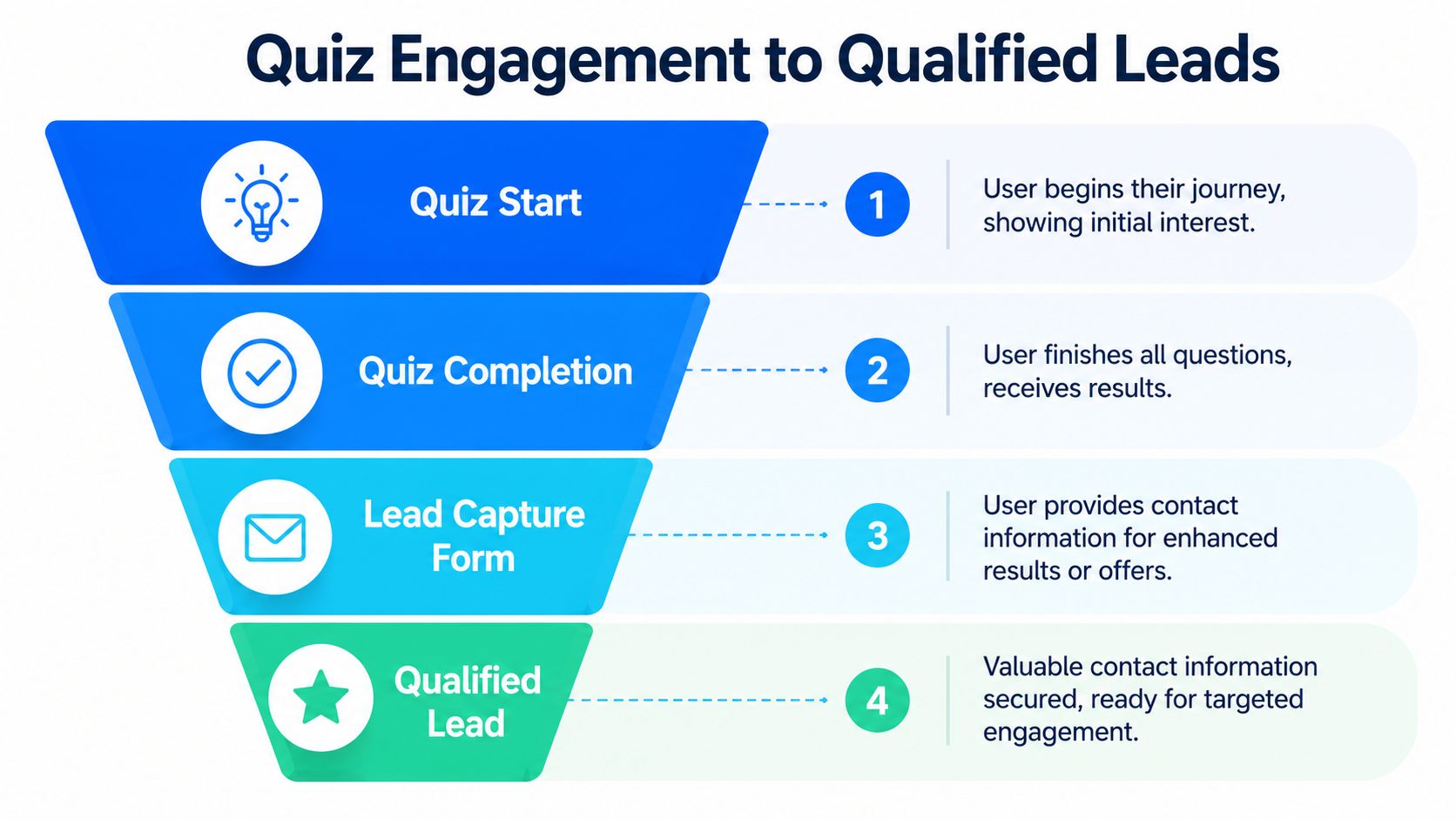 A four-stage funnel graphic illustrating the process of converting quiz engagement into qualified marketing leads.