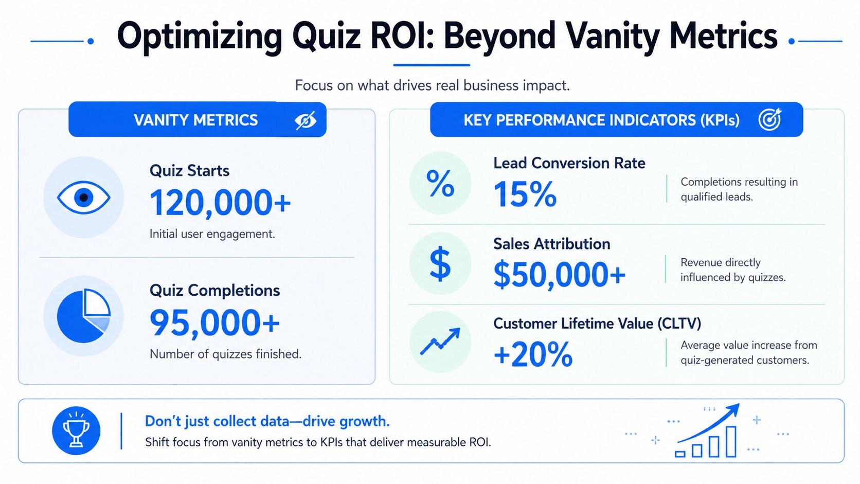 An infographic comparing vanity metrics like quiz starts and completions against business KPIs like conversion rates and revenue.