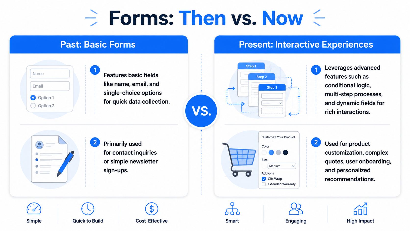 A comparison infographic showing the evolution from simple past forms to interactive present-day digital experiences.