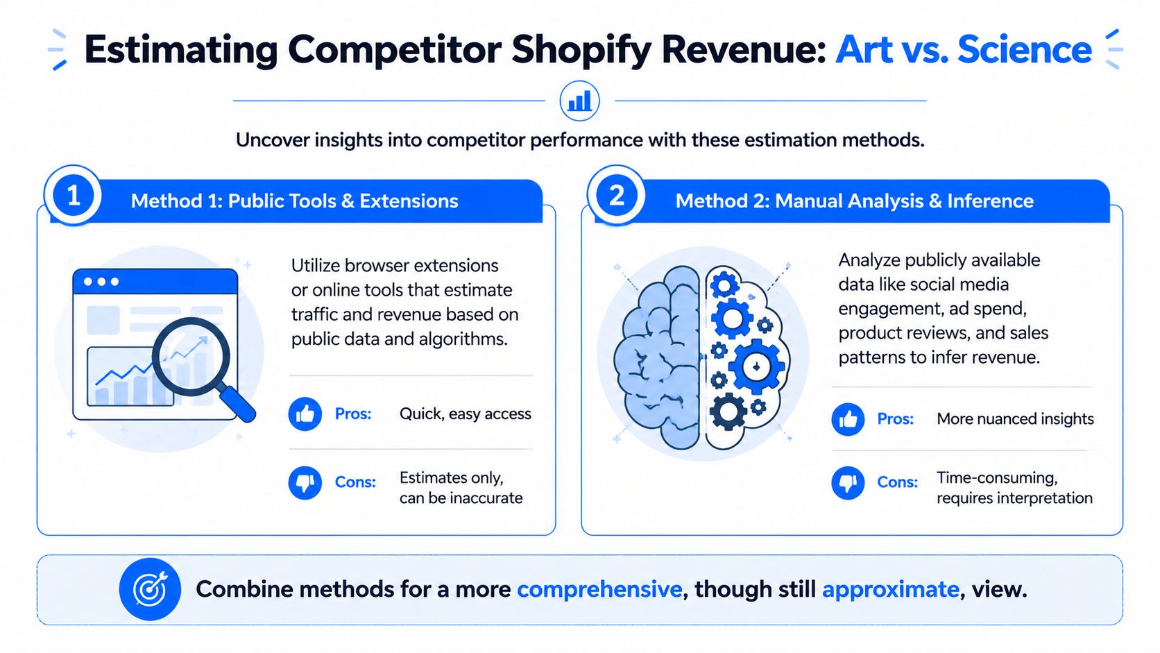 An infographic illustrating two methods for estimating Shopify competitor revenue, using public tools and manual analysis.