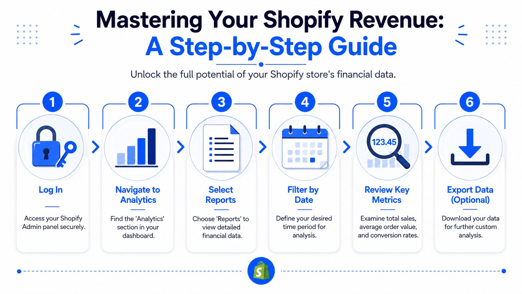 A six-step visual guide illustrating how to monitor and analyze Shopify store revenue within the administrative dashboard.